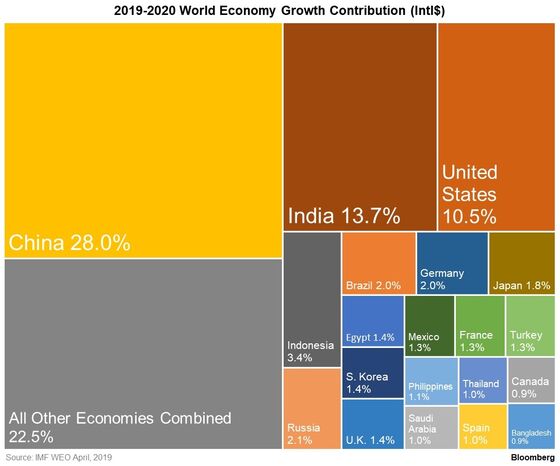 Where Will Global GDP Growth Come From Over the Next Year