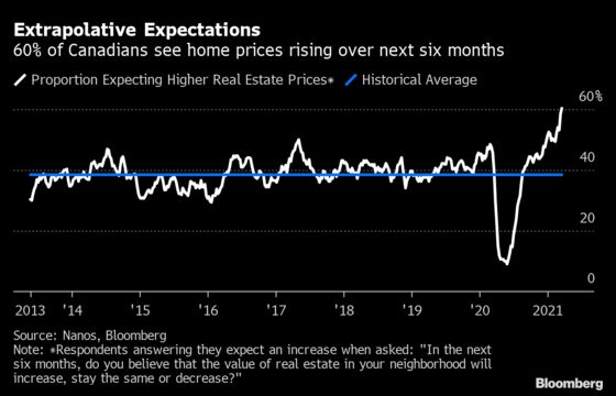 More Canadians Than Ever Before Are Expecting Higher Home Prices