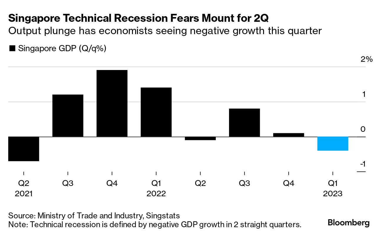 Singapore Technical Recession Fears Grow After Largest Output Plunge Since  2019 - Bloomberg