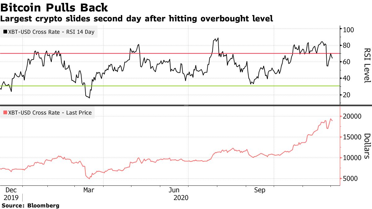Bitcoin (BTC USD) Steadies After Failing to Reach the Key $20,000 Level -  Bloomberg
