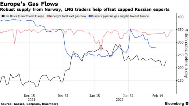 Robust supply from Norway, LNG traders help offset capped Russian exports