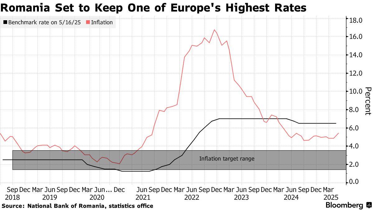 Romania to Hold Rates as Tax Changes Hit Prices: Decision Guide - Bloomberg