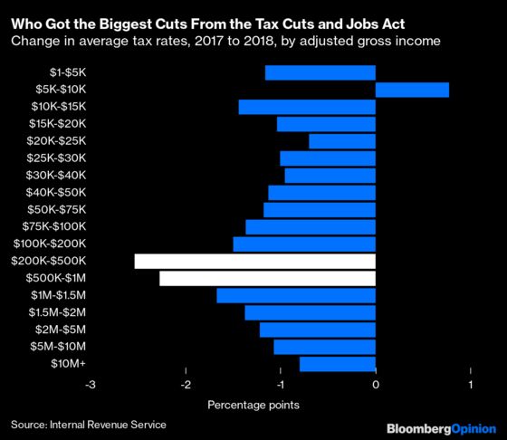 Trump's Tax Cut Was Very Good to the $200,000 to $1 Million Set