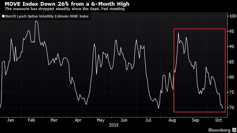 The measure has dropped steadily since the Sept. Fed meeting