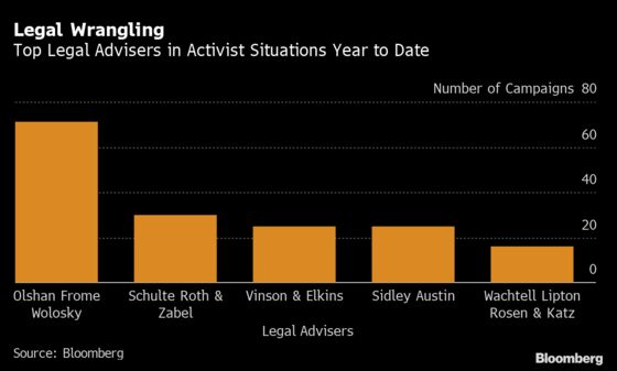 Shareholder Activism Campaigns Rebound Out of Pandemic