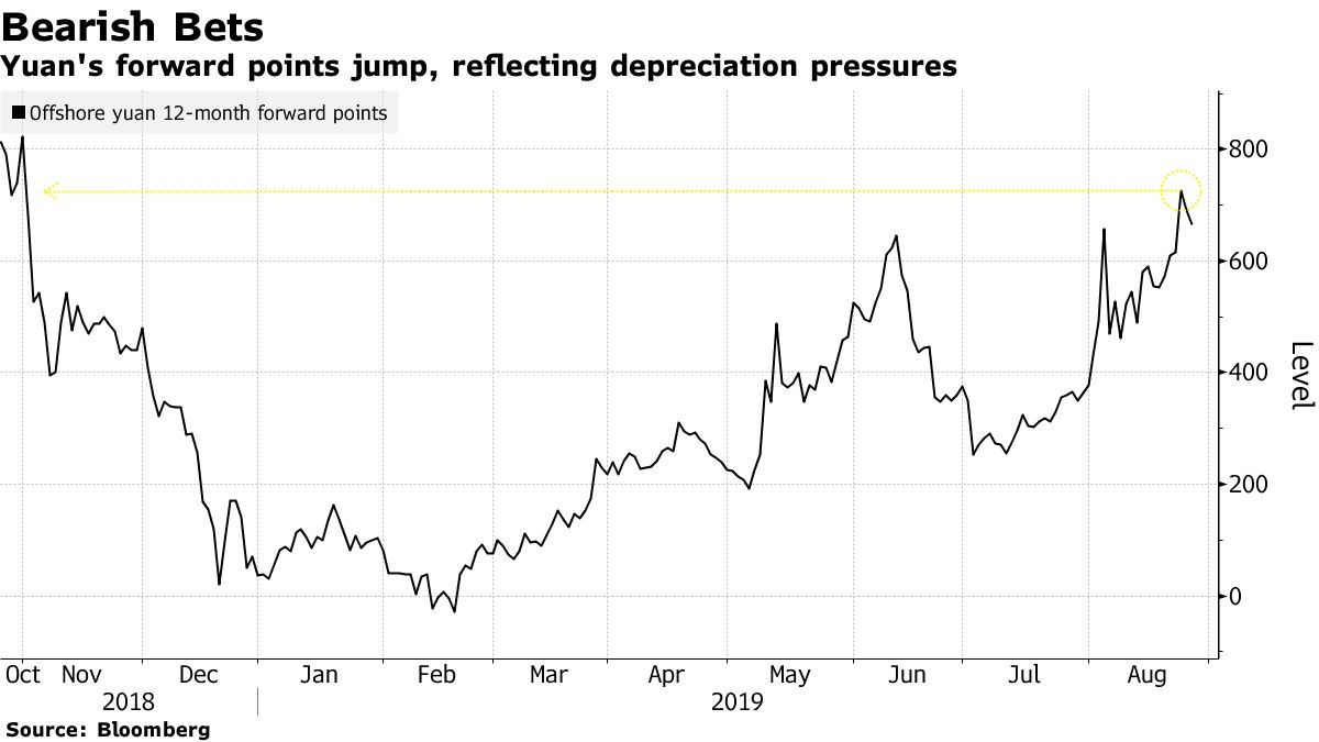 Yuan Poised for Worst Month on Record After 7 Barrier Broken - Bloomberg