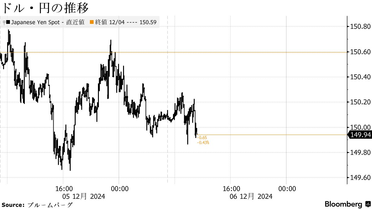 円は150円付近、米雇用統計控え方向感乏しい－日銀利上げ期待が支え - Bloomberg