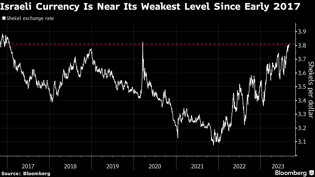 Shekel Volatility Bets Jump as Israeli Politics Unnerves Traders - BNN  Bloomberg