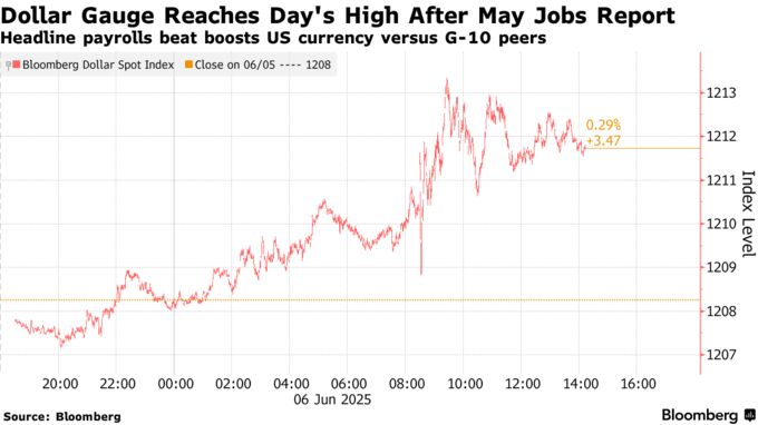 Dollar Gauge Reaches Day's High After May Jobs Report | Headline payrolls beat boosts US currency versus G-10 peers