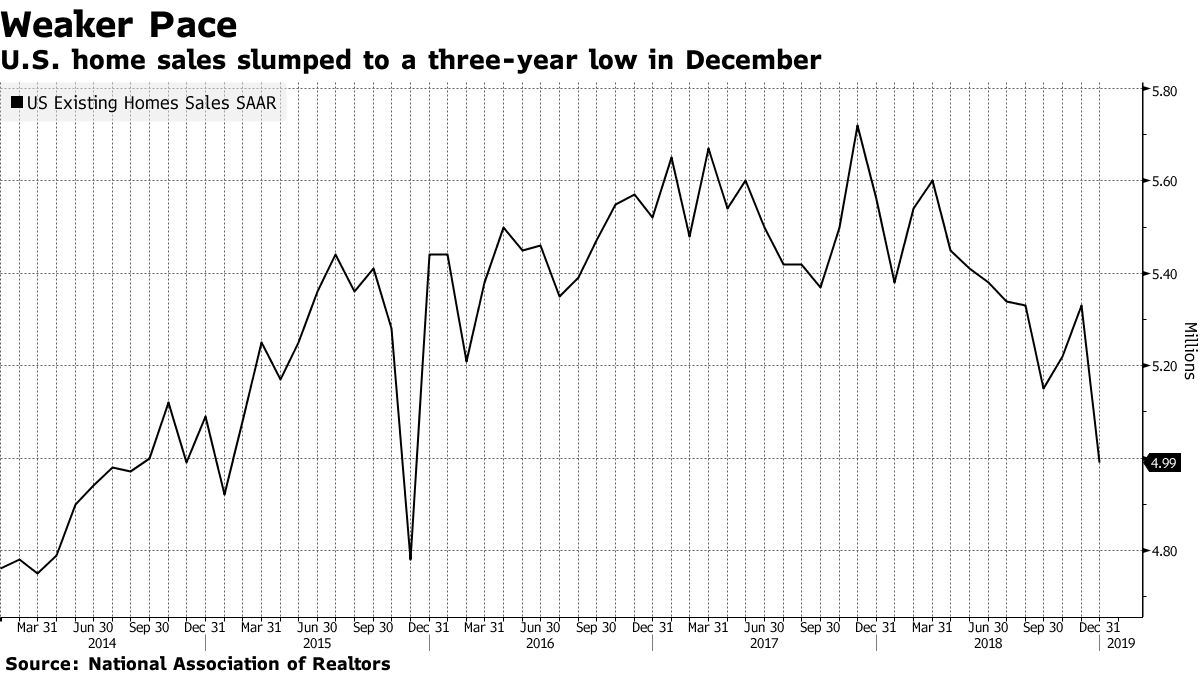 米中古住宅販売：昨年12月は約３年ぶり低水準－予想も下回る - Bloomberg