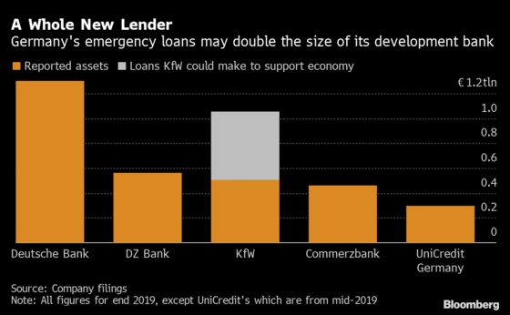 German Virus Aid May Build a Lender to Rival Deutsche Bank