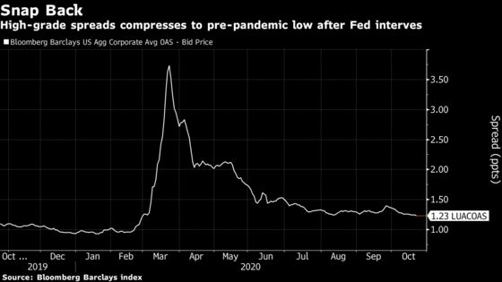 ‘Expensive’ Credit Markets Hope for Stimulus Amid Earnings Salvo