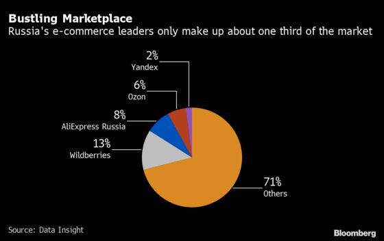 Race to Become Russia’s Amazon Is Heating Up