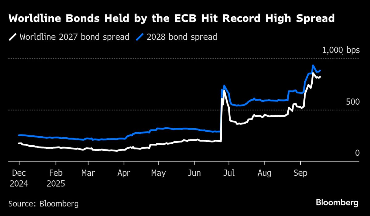 JPMorgan Said to Help Sell €200 Million of ECB’s Worldline Bonds