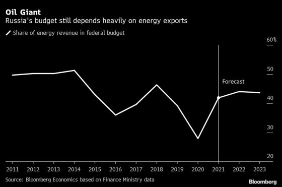 Siluanov Says Russia May Lose Out on Energy Transition