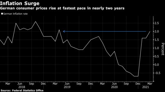 German Inflation Accelerates as Fuel Prices Add to One-Offs