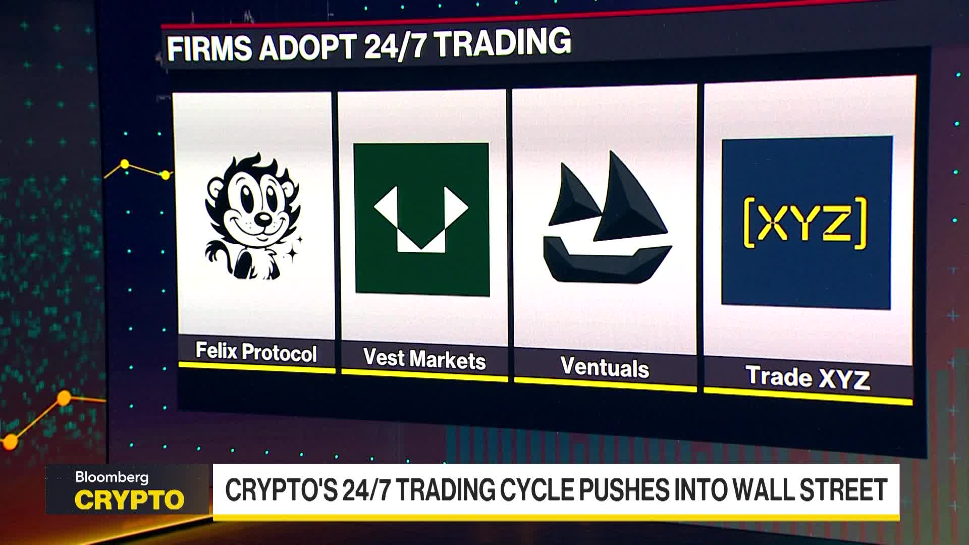 Stocks Go 24-7 in Crypto Betting Markets With 100x Leverage