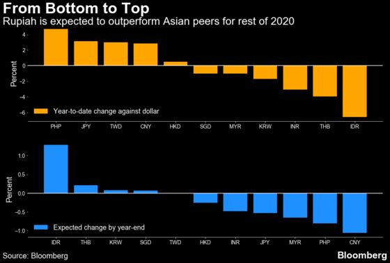 Rupiah Is Due a Rebound Though Even Bulls Have Questions