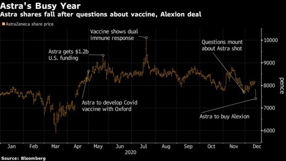 AstraZeneca’s $39 Billion Alexion Takeover Draws Questions