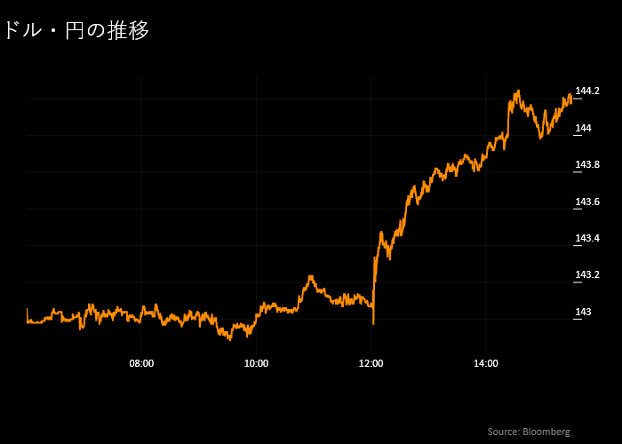 relates to 【日本市況】円安加速、通商政策に不確実性と植田総裁-日銀ハト派化