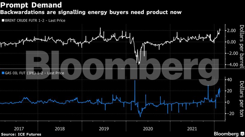 Backwardations are signalling energy buyers need product now