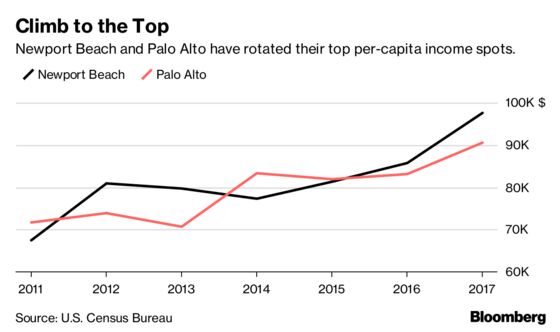 In Newport Beach, Per-Capita Income Is Close to the Price of a Porsche