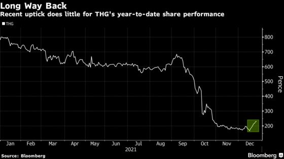 THG Faces a Fresh Headache From a Spike in Gym Protein Prices