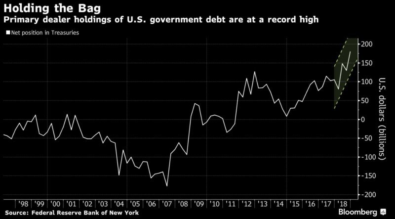 A lot of promise has been invested on the dorsum of rattling niggling testify  that the Fed is turni The Bond Market Isn’t Making Sense