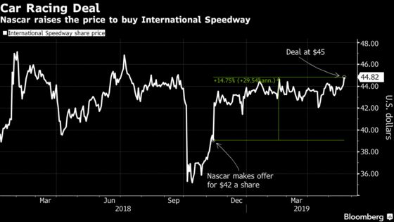 Nascar Buys International Speedway for $2 Billion in Cash