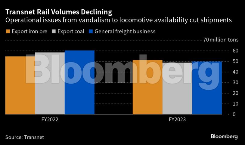 Transnet Rail Volumes Declining | Operational issues from vandalism to locomotive availability cut shipments