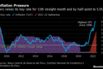 Inflation Pressure | Peru raises its key rate for 11th straight month and by half-point to 5.5%