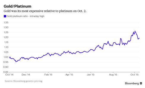 Gold was its most expensive relative to platinum on Oct. 2.