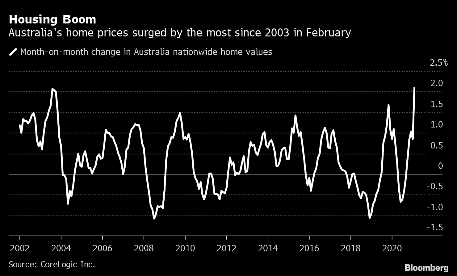 Booms in Australia as Prices Surge Most in Years - Bloomberg