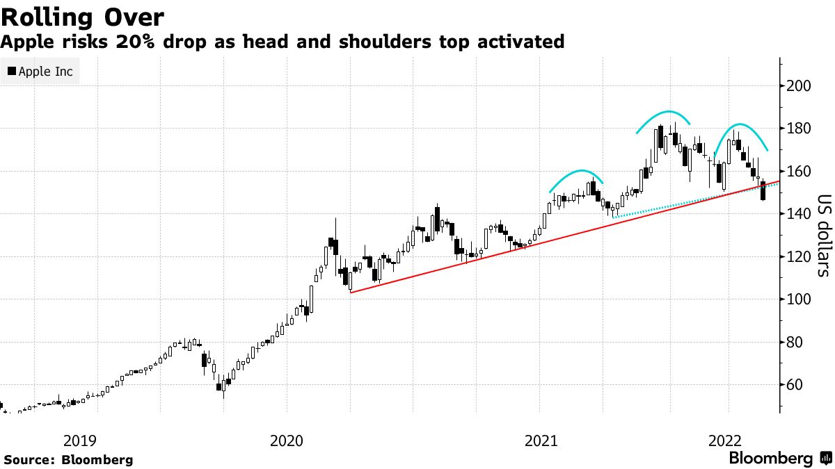 Apple risks 20% drop as head and shoulders top activated