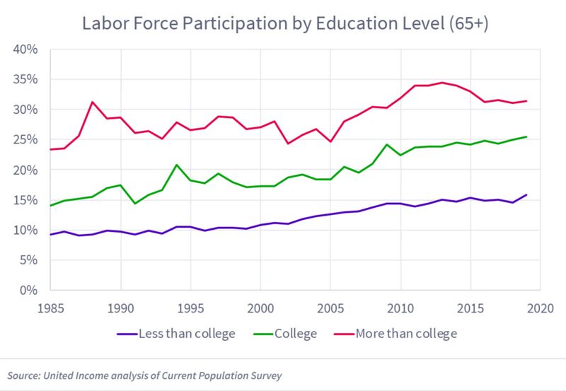 relates to America’s Elderly Are Twice as Likely to Work Now Than in 1985