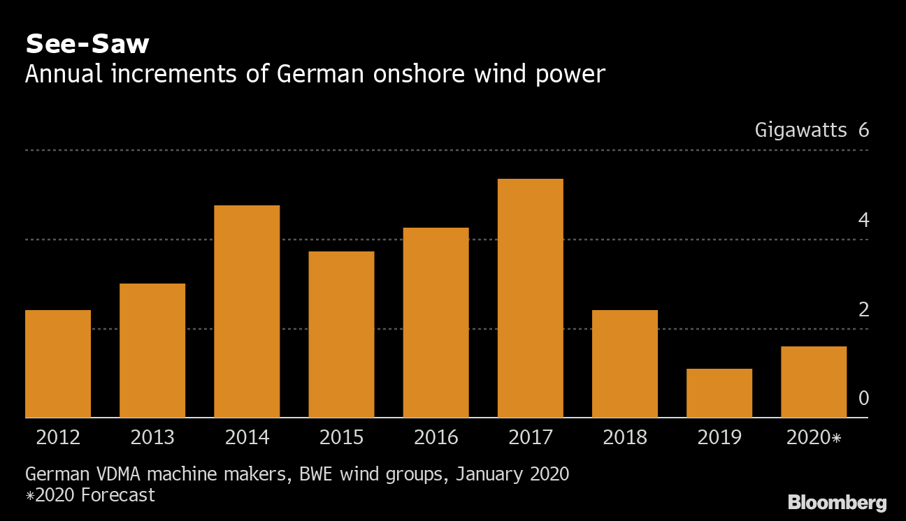 Germany’s Onshore Wind Industry Slump Set To Drag Into 2020 - Bloomberg