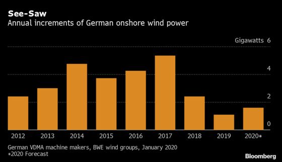 Germany’s Onshore Wind Industry Slump Set to Drag into 2020