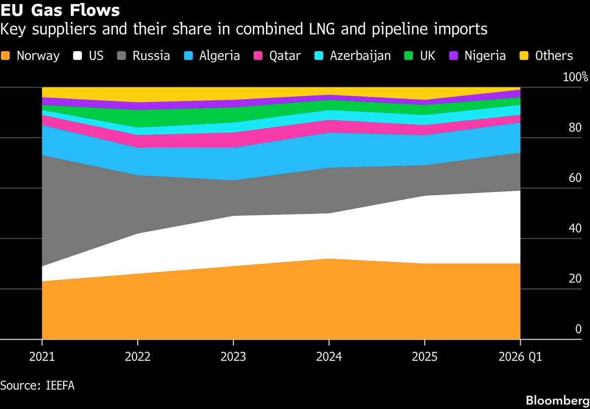 Iran War Will Make EU More Reliant on US Gas Than Ever: IEEFA