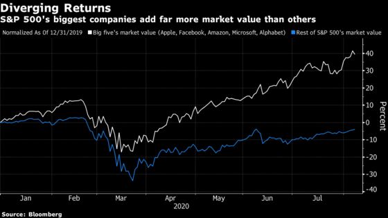 Nasdaq Valuations Say You’ll Be Stuck at Home for a Long Time