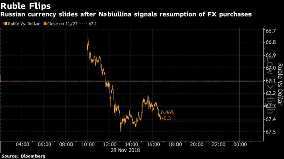 Ruble Slides After Bank of Russia Says FX Buying May Resume