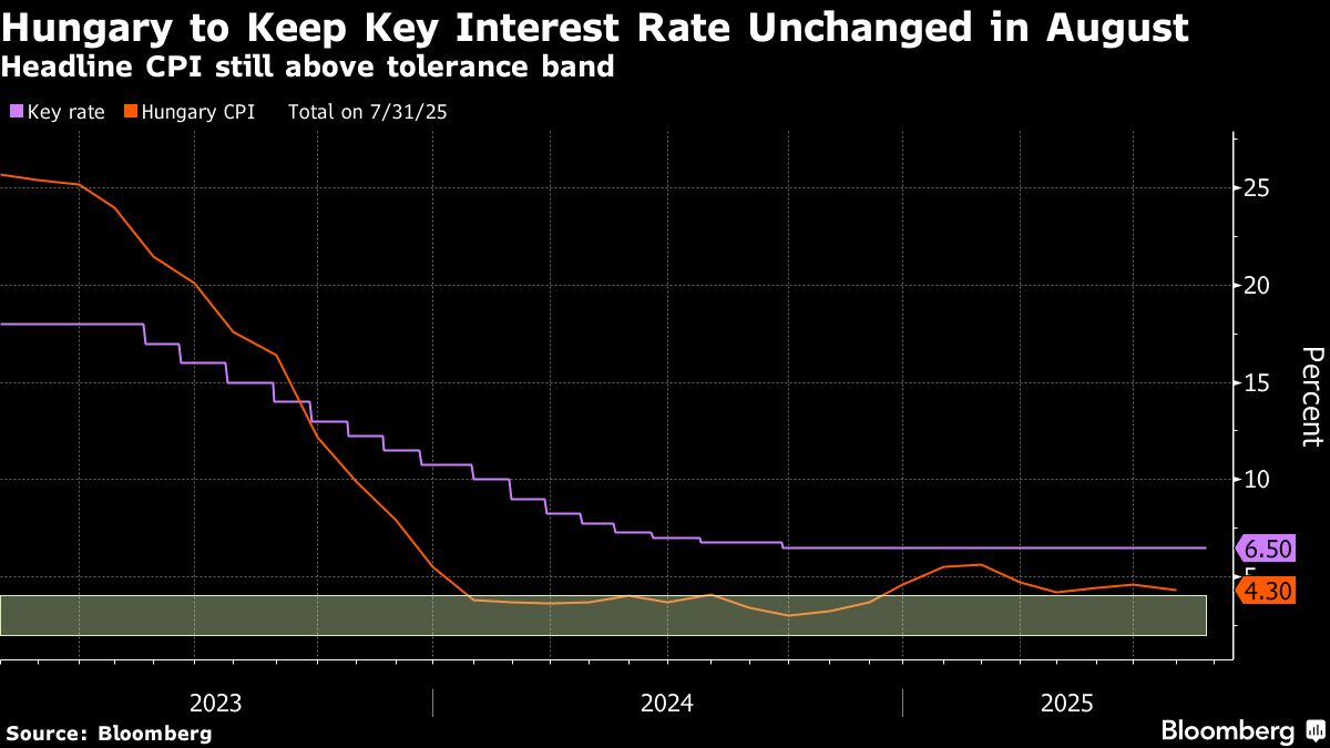 Hungary to Stick to Cautious Key Rate Policy