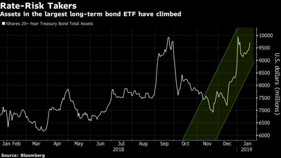 Bond Investors Place Big Bets Against Growth