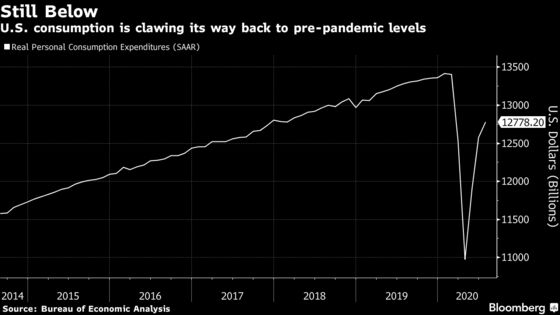 U.S. Consumer-Spending Rebound Cools, Hinting at More Risk Ahead