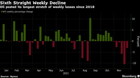 Oil Posts Longest Run of Weekly Losses Since 2018 Amid Omicron