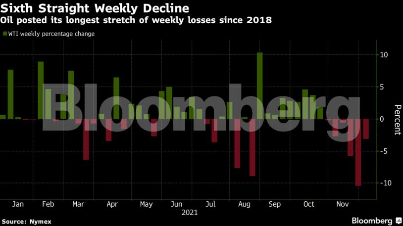 Oil posted its longest stretch of weekly losses since 2018