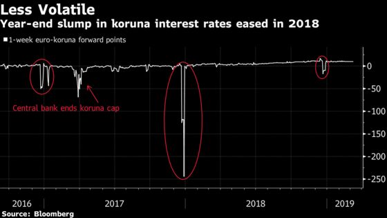 The $6 Billion Arbitrage Trade That Kept the Koruna on a Leash