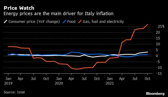 For Italians, It’s Getting Even More Expensive to Make a Bowl of Pasta