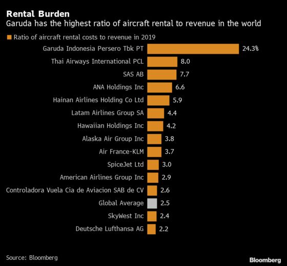 Garuda Considers Fewer Airbus Orders as It Seeks Debt Standstill
