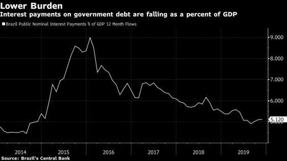 Stronger Budget Result in 2019 Masks Brazil’s Harsh Debt Reality