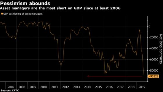 Pound Wins Holiday From Selloff on Resistance to No-Deal Brexit